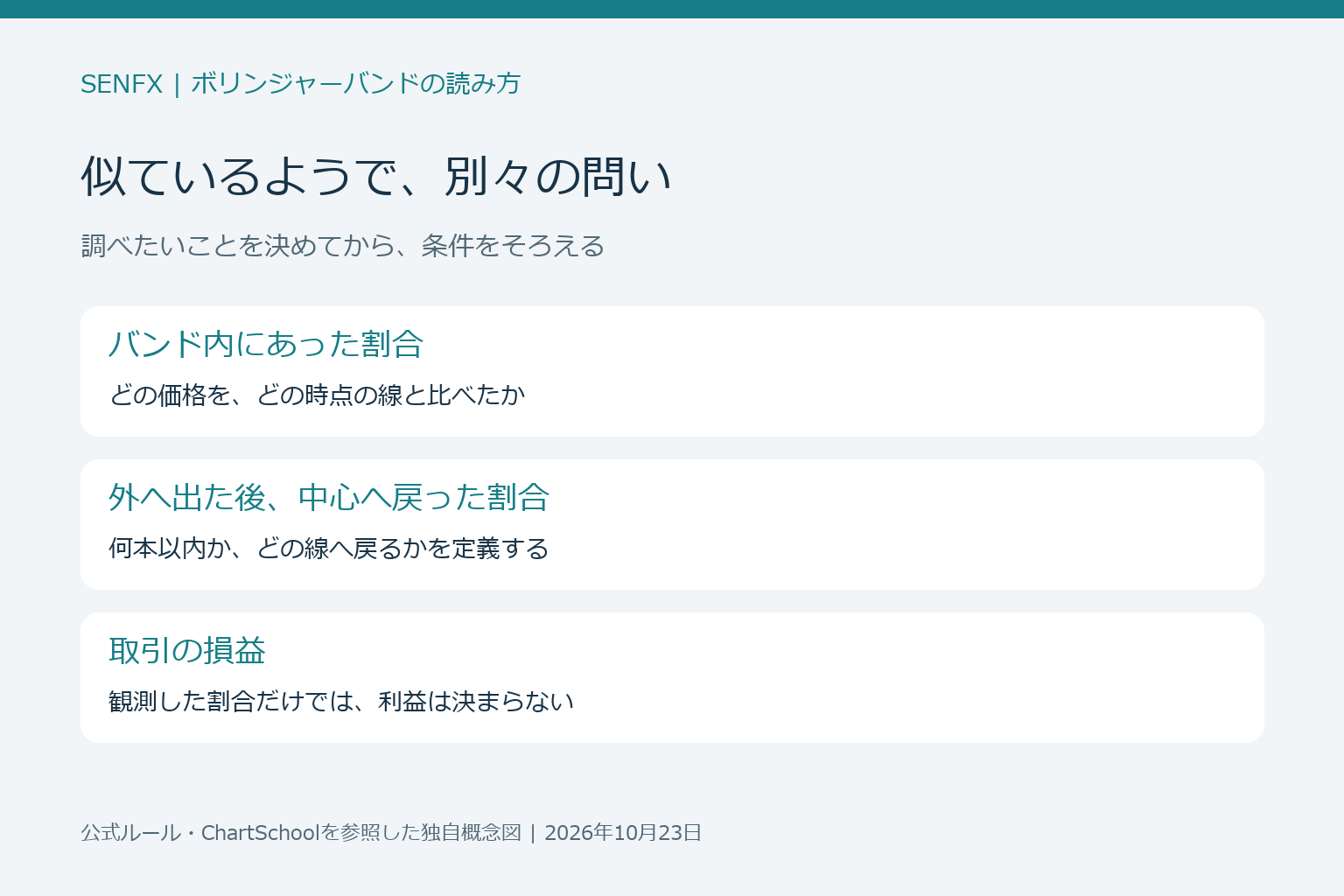 バンド内の割合、外から中心へ戻る割合、取引損益を別の問いとして整理した図