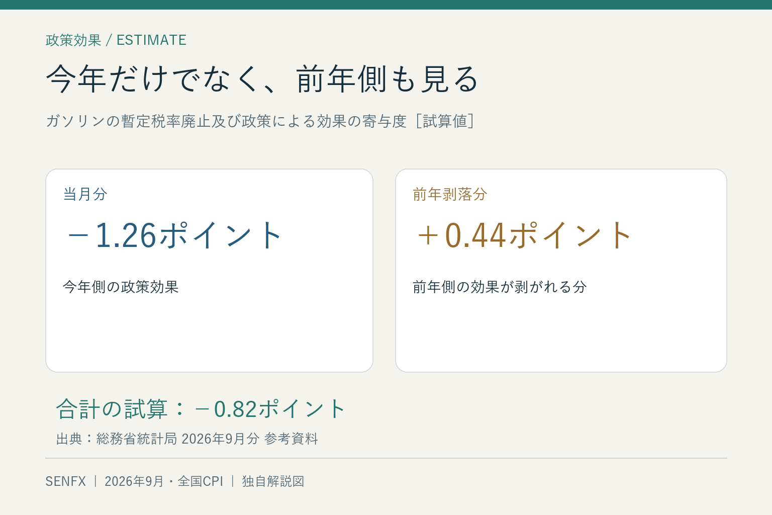 政策効果の当月分−1.26ポイントと前年剥落分+0.44ポイントを合わせた試算−0.82ポイントの図
