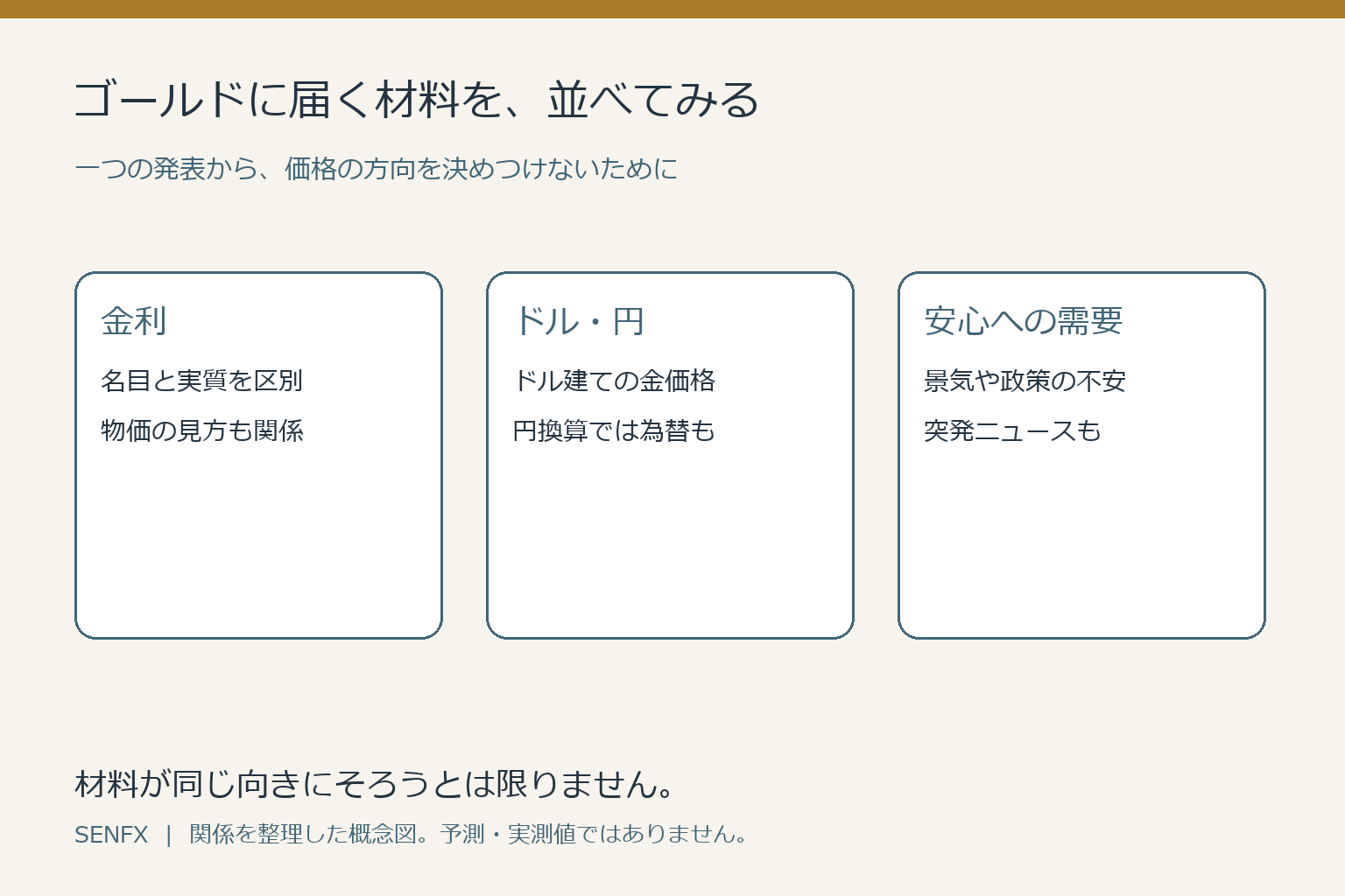 ゴールドを見る材料を金利、ドルと円、安心への需要の三つに分けた概念図