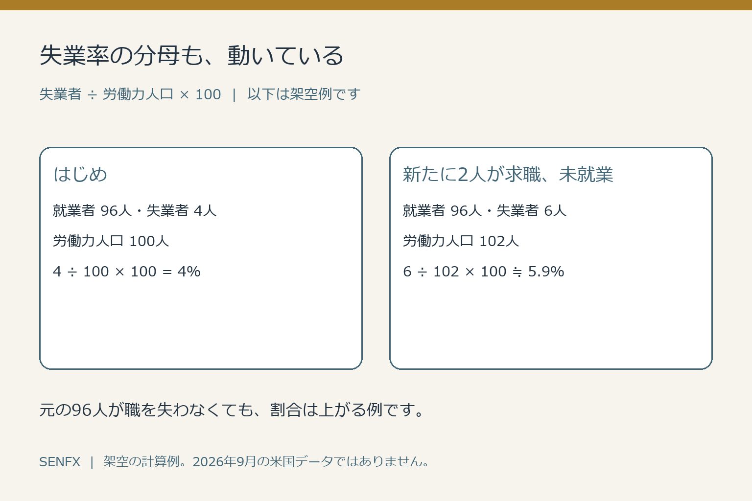 架空例で就業者96人と失業者4人の失業率4%が、新たな求職者2人の加入で約5.9%になる計算図