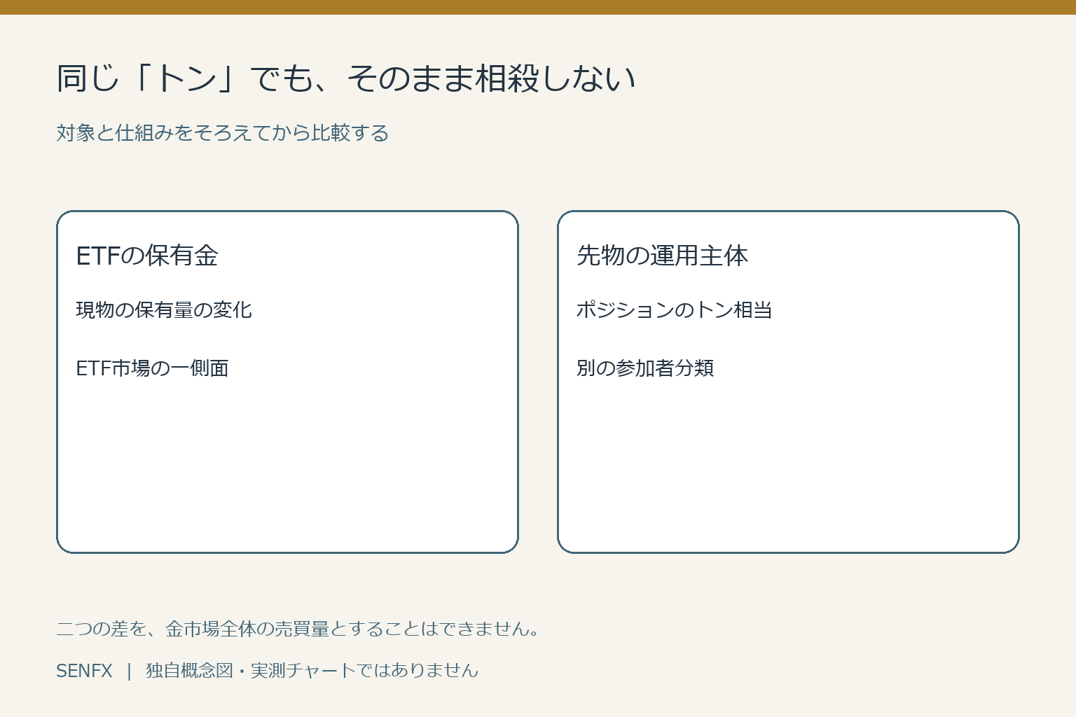 ETFの現物保有量の変化と先物運用主体のポジション換算値を市場全体の売買量として相殺できないことを示す図