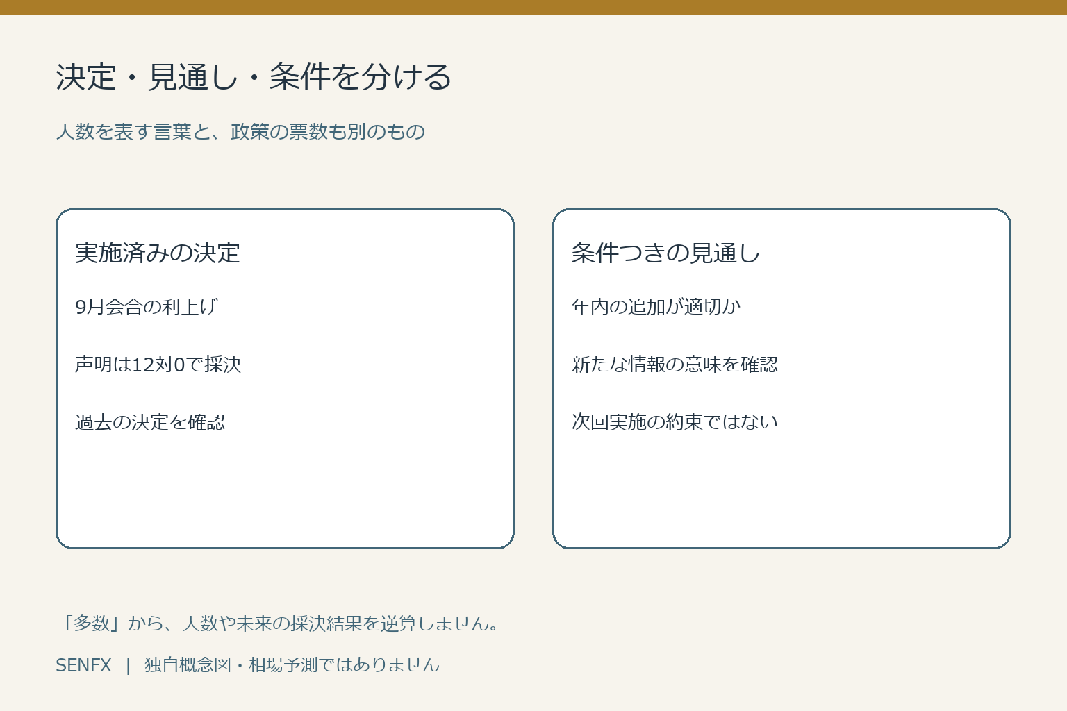9月声明の12対0の採決と、新情報で判断する年内の条件つき見通しを区別した図