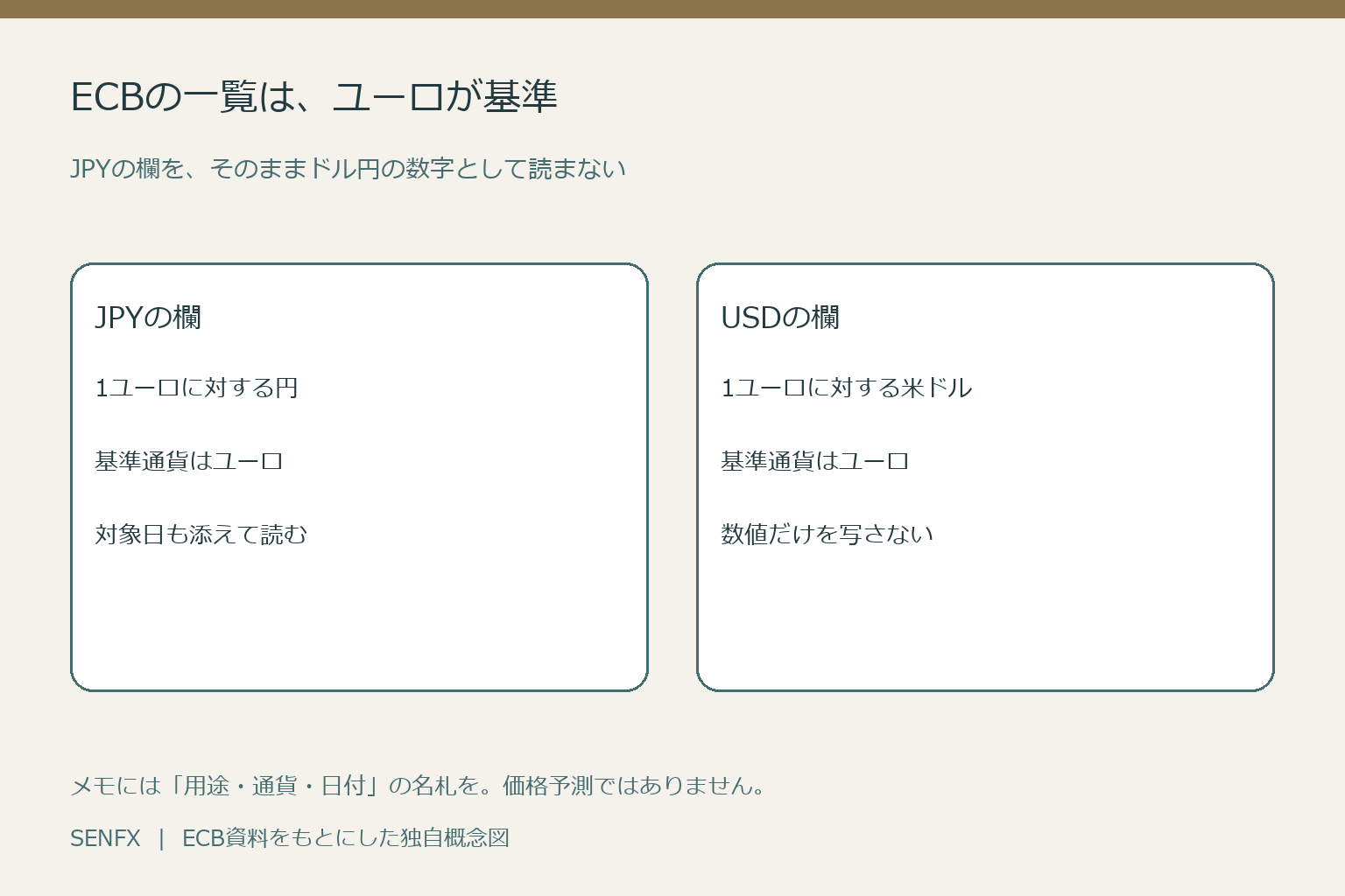 ECB一覧のJPYは1ユーロに対する円、USDは1ユーロに対する米ドルであることを示す図